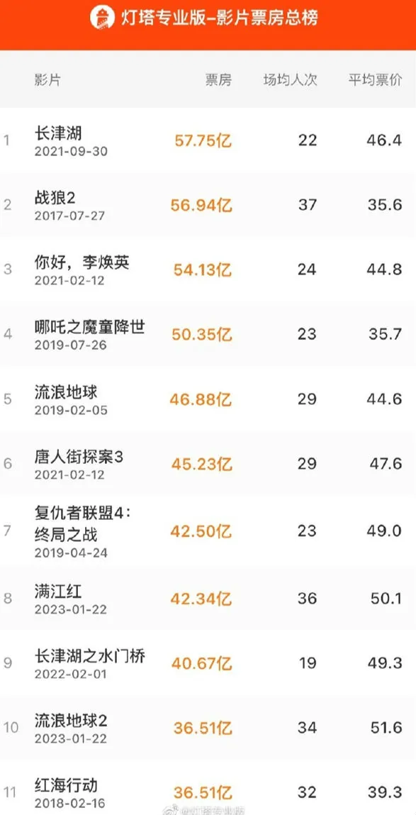 《流浪地球2》票房36.51亿 超《红海行动》进入中国影史票房前十名