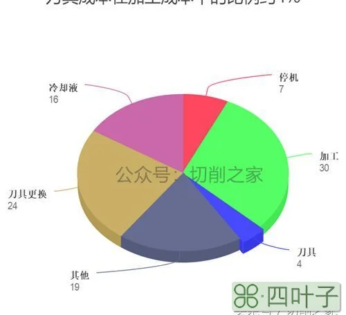 铣削加工中如何选用合适的铣刀？