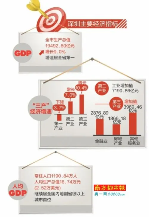 深圳2016年GDP超1.94万亿 人均GDP16.74万元居全国首位