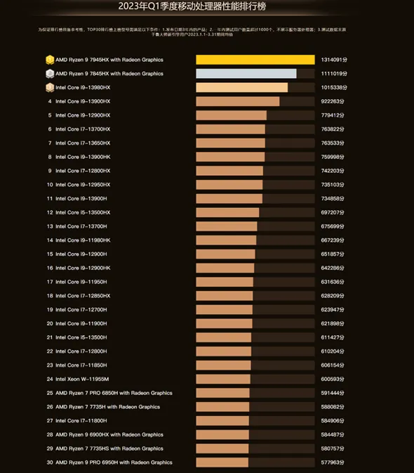 2023鲁大师cpu排行榜  最新移动处理器性能榜单出炉