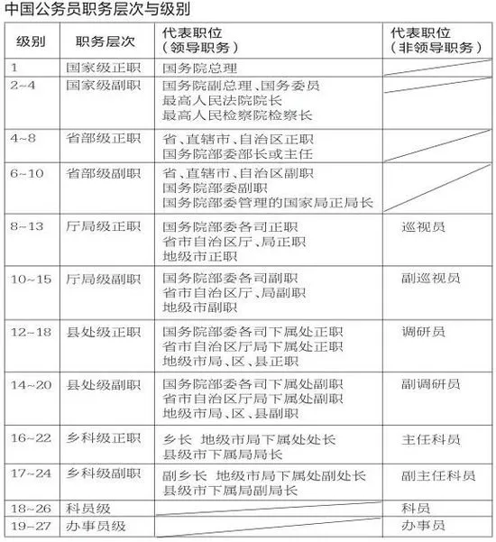 中国公务员职务体系解读：共27个级别 分10层领导职务