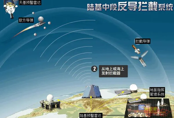 陆基中段反导拦截技术解读 与末段拦截系统原理区别