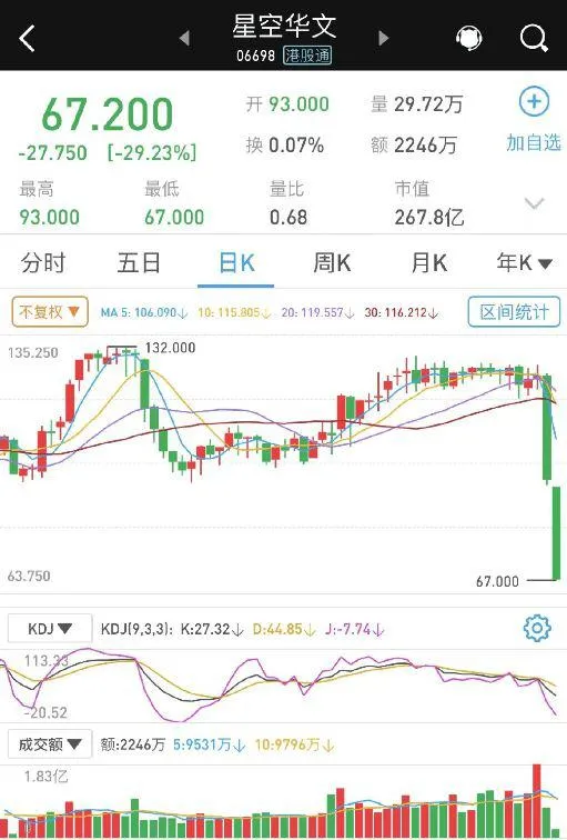 《中国好声音2022》评分跌至3.2 制作方灿星母公司股价下跌