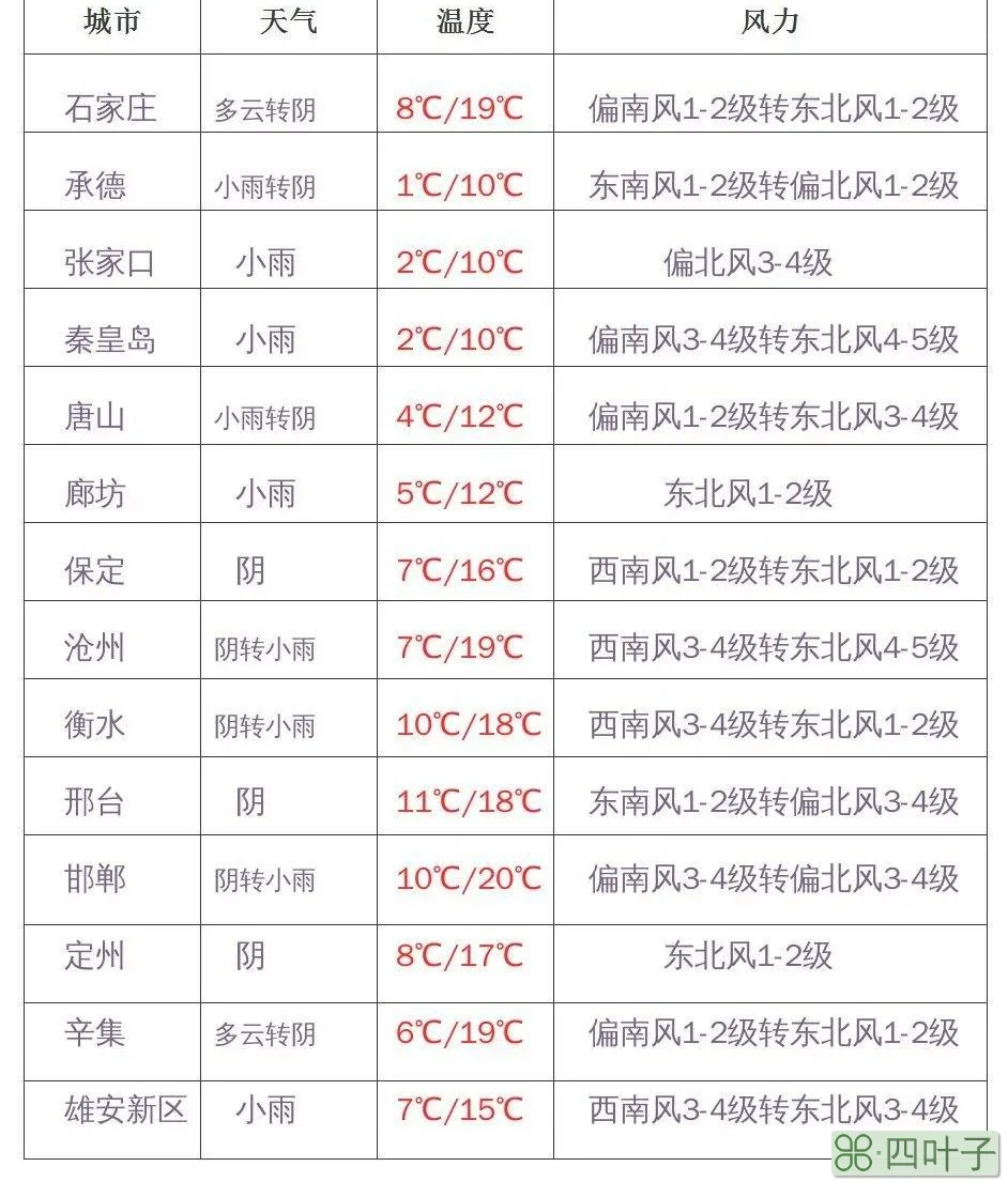 三台县3月29日天气气温中江天气预报