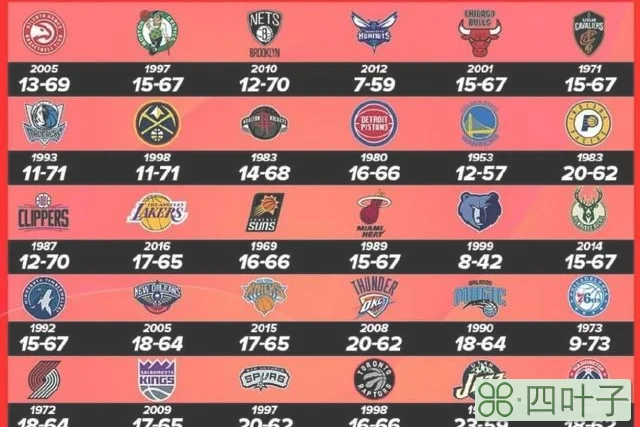 98篮球网nba直播（NBA30队队史单赛季最差战绩黄蜂7胜59负胜率最低）