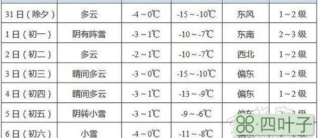 广东2022年春节天气预报15天查询广东2021年春节天气预报表