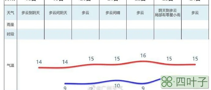 广州本地未来60天天气预报广州一年各月的气温