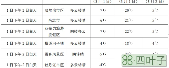 2021年1月北京天气预报及温湿度表2021十月份天气预报