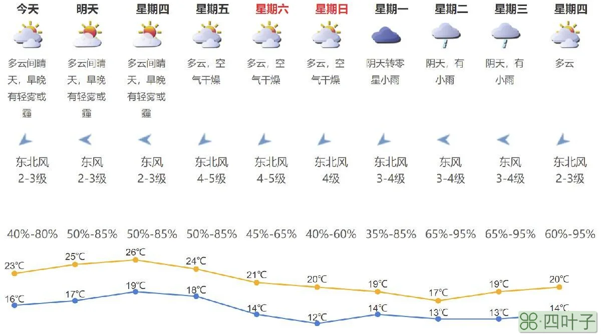 天津天气预报80天查询天津每小时天气预报