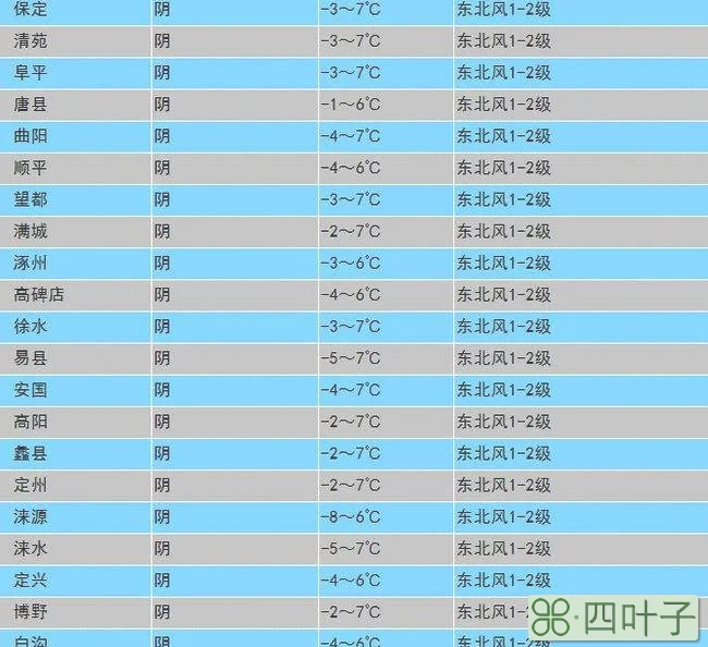 河北保定天气预报今明后三天河北气象台天气预报