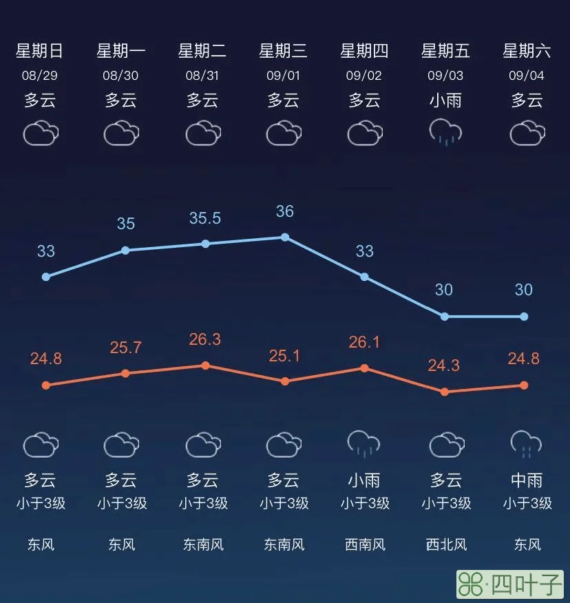 广东未来15天天气预报的温度广东未来15天天气预报的温度是