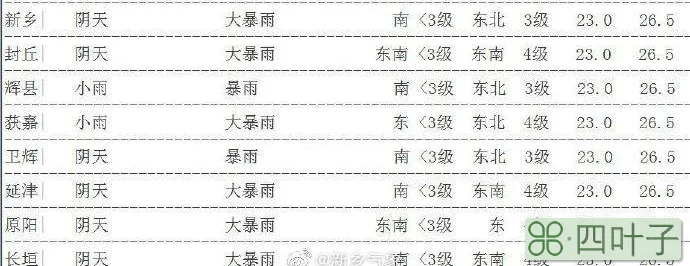 河南天气预报7天查询河南天气预报最新消息