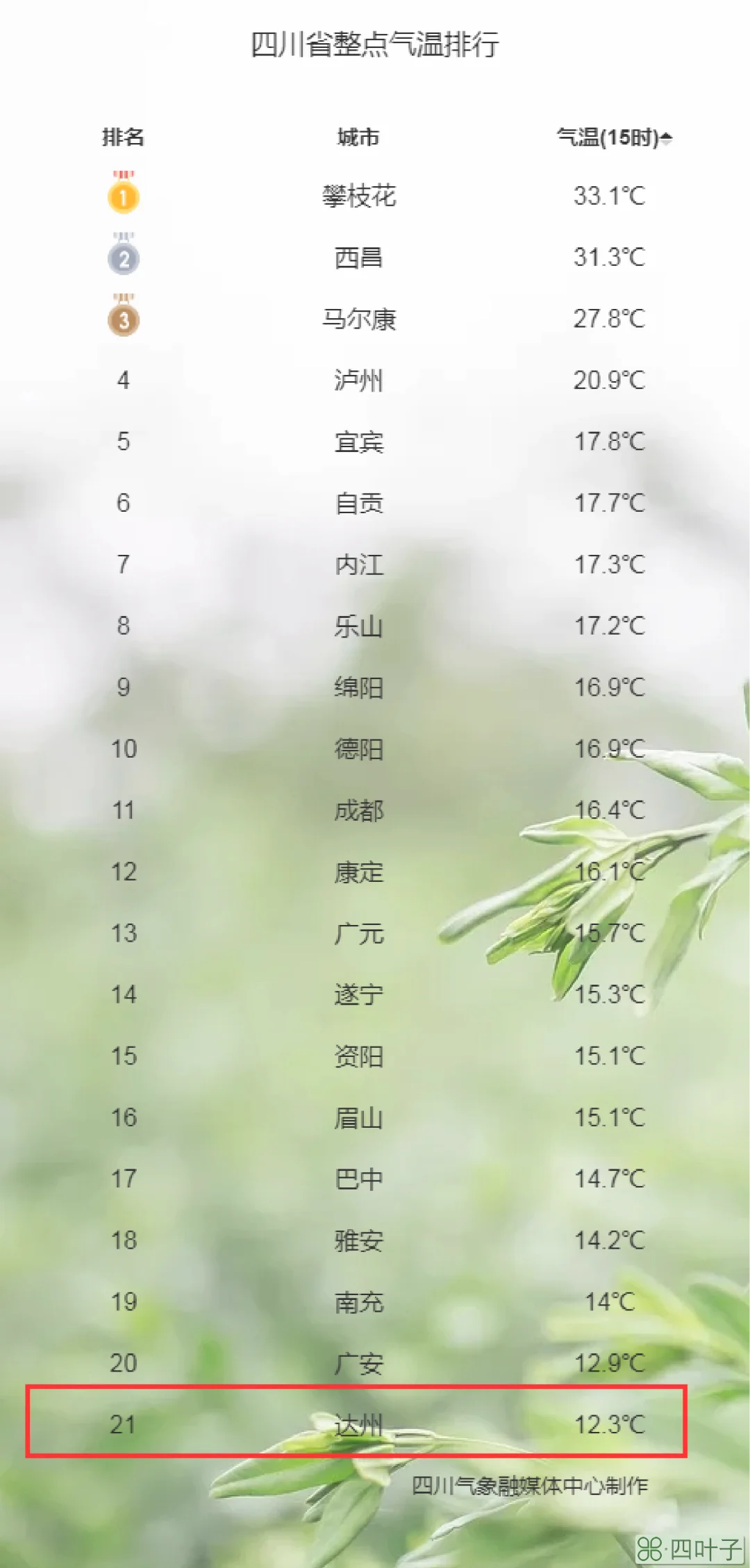 达州天气预报7天今日天气