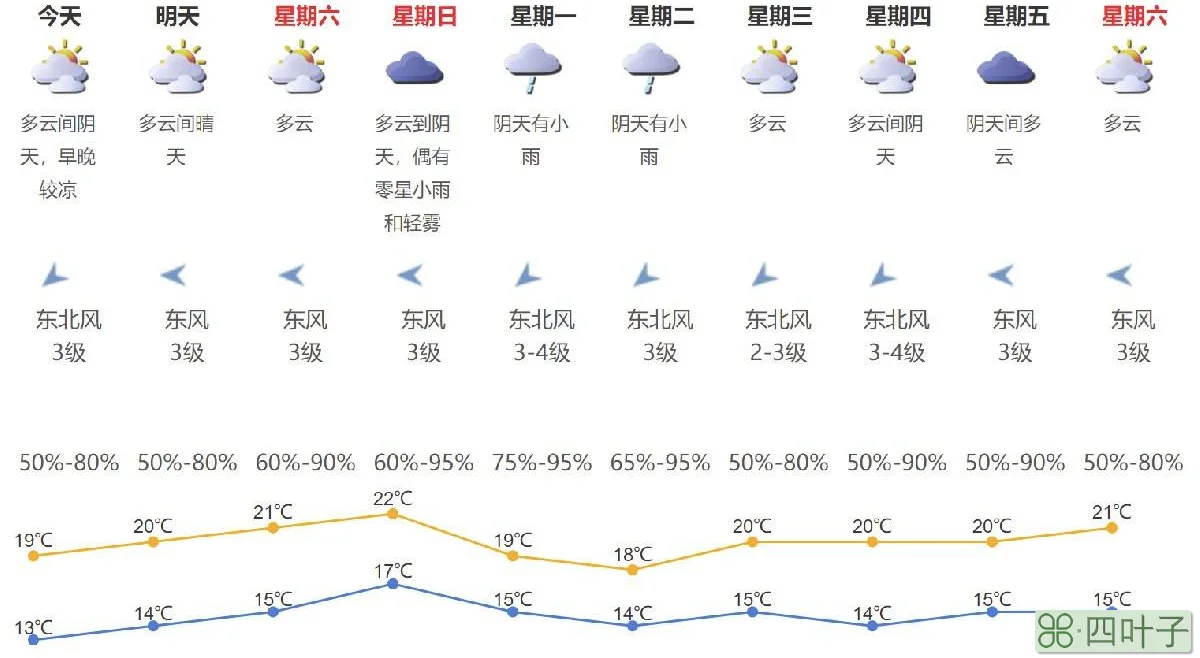 2022年1月天气记录2022年1月天气统计表