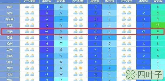 淮阴本地天气淮安淮阴区天气