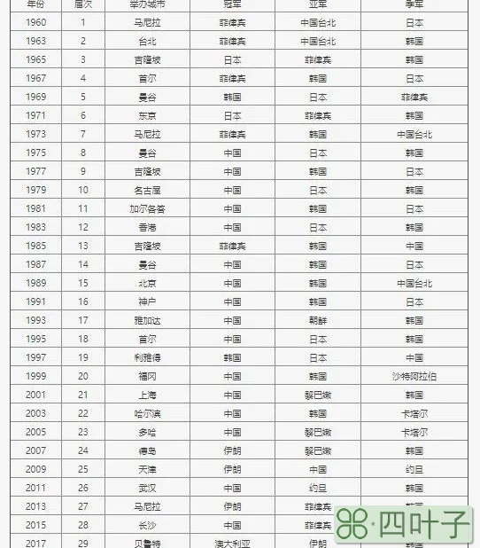中国男篮亚洲杯共夺冠16次，上一次夺冠追溯至2015年