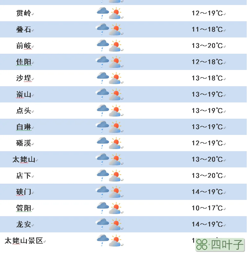 2020年2月12日天气12月24日天气预报